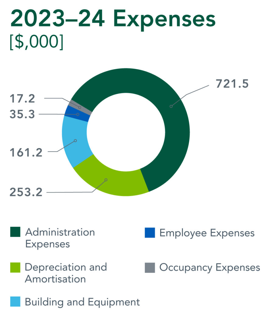 A circular graph showing Expenses including Administration, Depreciation and Amortisation, Building and Equipment, Occupancy and Employee Expenses.