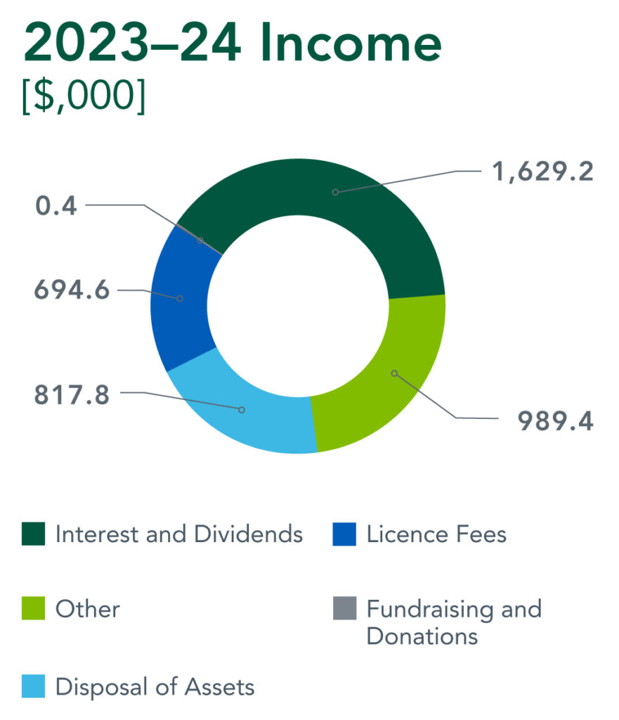 A circular graph showing Income including Licence Fees, Interest and Dividends, Fundraising and Donations, Disposal of Assets and Other